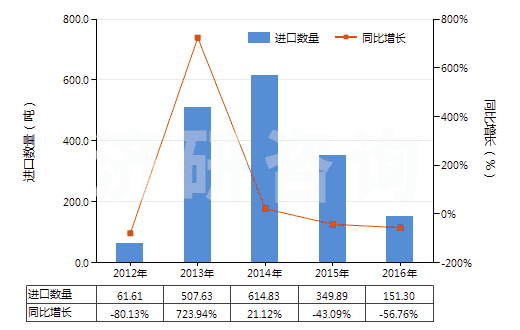 2012-2016年中國亞硝酸鹽(HS28341000)進口量及增速統(tǒng)計 2012-2016年中國亞硝酸鹽(HS28341000)進口量及增速統(tǒng)計